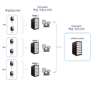 StorwareBackupConfig