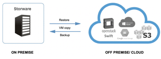 StorwareCloud